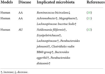 The gut microbiome and Alopecia areata: Implications for early diagnostic biomarkers and novel therapies